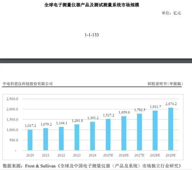 IPO研究|預(yù)計(jì)中國電子測量儀器產(chǎn)品及測試測量系統(tǒng)市場規(guī)模2029年將增至826.4億元